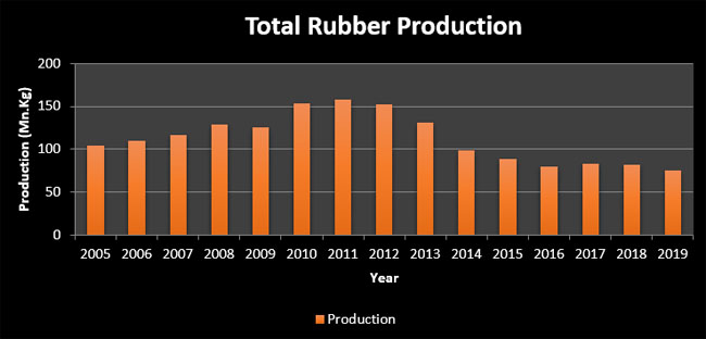 Statistics, Sri Lanka, Total Rubber Production 2005 to 2019