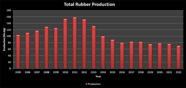 Statistics, Sri Lanka, Total Rubber Production 2005 to 2019