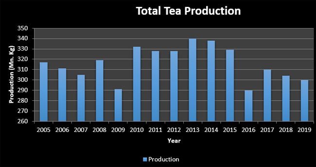 Statistics, Sri Lanka, Total Tea Production 2005 to 2019
